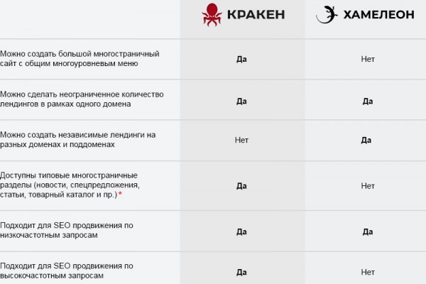 Не могу зайти на сайт кракен